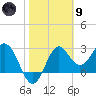 St Marks tide chart for Friday, February 9, 2024