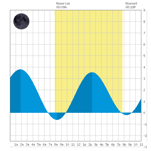 St Marks tide chart for Sunday, March 10, 2024