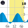 St Marks tide chart for Sunday, March 10, 2024