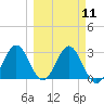 St Marks tide chart for Monday, March 11, 2024
