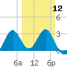 St Marks tide chart for Tuesday, March 12, 2024
