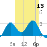 St Marks tide chart for Wednesday, March 13, 2024