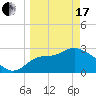 St Marks tide chart for Sunday, March 17, 2024