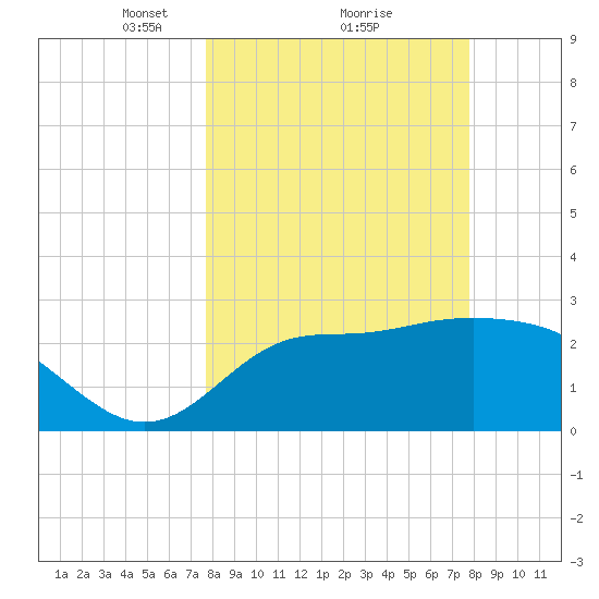 St Marks tide chart for Monday, March 18, 2024
