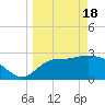 St Marks tide chart for Monday, March 18, 2024
