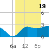 St Marks tide chart for Tuesday, March 19, 2024