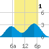 St Marks tide chart for Friday, March 1, 2024