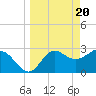 St Marks tide chart for Wednesday, March 20, 2024