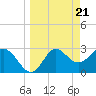 St Marks tide chart for Thursday, March 21, 2024