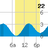 St Marks tide chart for Friday, March 22, 2024