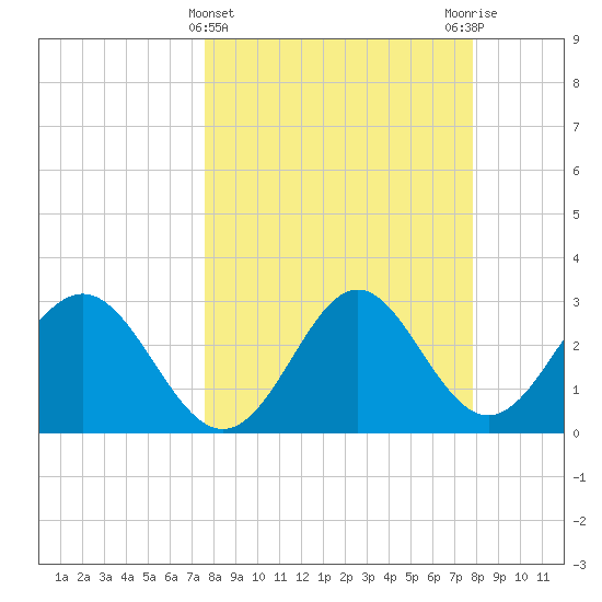 St Marks tide chart for Saturday, March 23, 2024