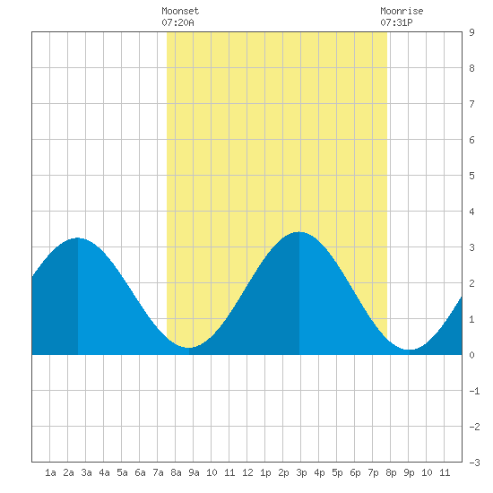 St Marks tide chart for Sunday, March 24, 2024