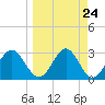St Marks tide chart for Sunday, March 24, 2024