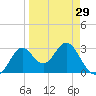 St Marks tide chart for Friday, March 29, 2024