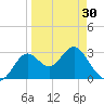 St Marks tide chart for Saturday, March 30, 2024