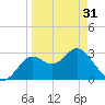 St Marks tide chart for Sunday, March 31, 2024