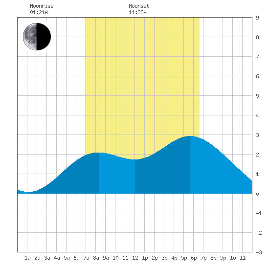 St Marks tide chart for Sunday, March 3, 2024