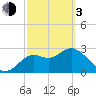 St Marks tide chart for Sunday, March 3, 2024