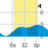 St Marks tide chart for Monday, March 4, 2024