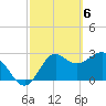 St Marks tide chart for Wednesday, March 6, 2024