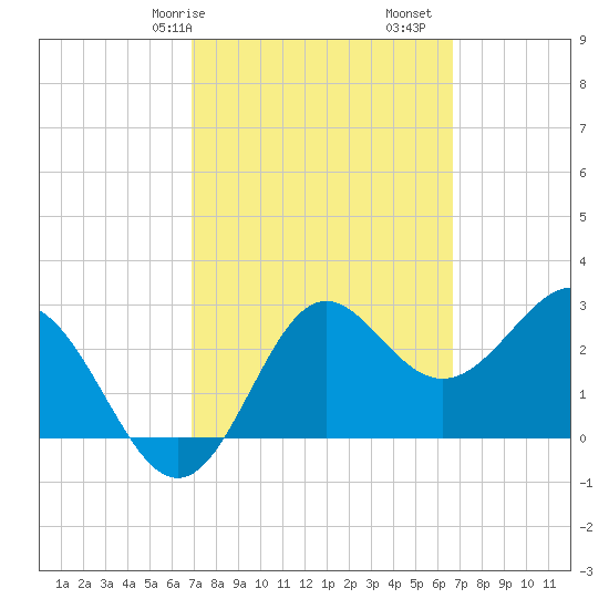 St Marks tide chart for Thursday, March 7, 2024