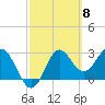 St Marks tide chart for Friday, March 8, 2024