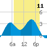 St Marks tide chart for Thursday, April 11, 2024