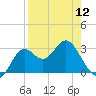 St Marks tide chart for Friday, April 12, 2024