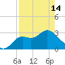 St Marks tide chart for Sunday, April 14, 2024