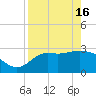 St Marks tide chart for Tuesday, April 16, 2024