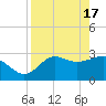 St Marks tide chart for Wednesday, April 17, 2024