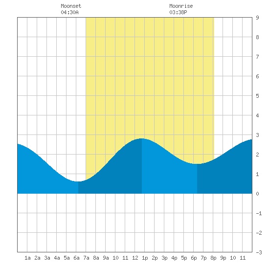 St Marks tide chart for Thursday, April 18, 2024