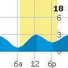 St Marks tide chart for Thursday, April 18, 2024