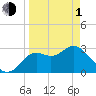 St Marks tide chart for Monday, April 1, 2024