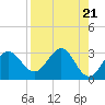 St Marks tide chart for Sunday, April 21, 2024