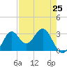 St Marks tide chart for Thursday, April 25, 2024