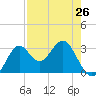 St Marks tide chart for Friday, April 26, 2024