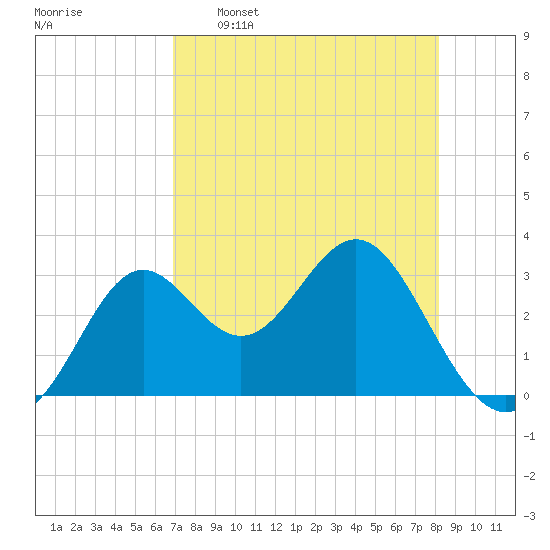 St Marks tide chart for Saturday, April 27, 2024
