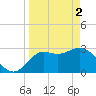 St Marks tide chart for Tuesday, April 2, 2024