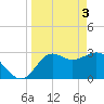 St Marks tide chart for Wednesday, April 3, 2024
