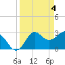 St Marks tide chart for Thursday, April 4, 2024