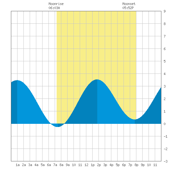 St Marks tide chart for Saturday, April 6, 2024