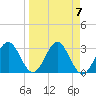St Marks tide chart for Sunday, April 7, 2024