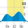St Marks tide chart for Saturday, May 11, 2024