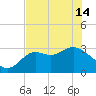 St Marks tide chart for Tuesday, May 14, 2024