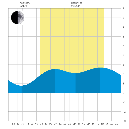St Marks tide chart for Wednesday, May 15, 2024