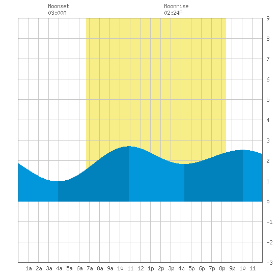 St Marks tide chart for Thursday, May 16, 2024