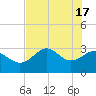 St Marks tide chart for Friday, May 17, 2024