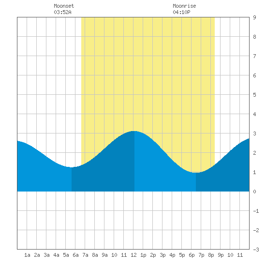 St Marks tide chart for Saturday, May 18, 2024