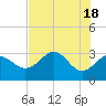St Marks tide chart for Saturday, May 18, 2024